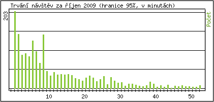 Statistika po hodinách