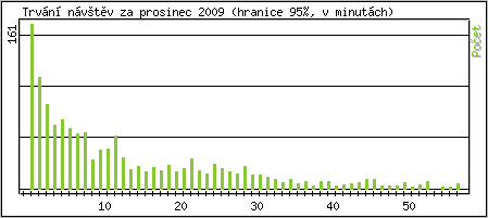 Statistika po hodinách