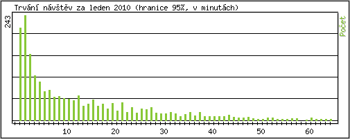 Statistika po hodinách