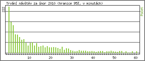 Statistika po hodinách