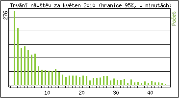 Statistika po hodinách