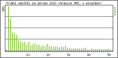 Statistika po hodinách