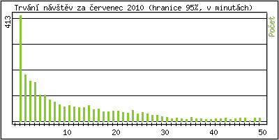 Statistika po hodinách