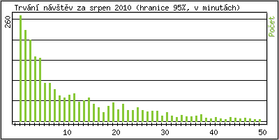 Statistika po hodinách