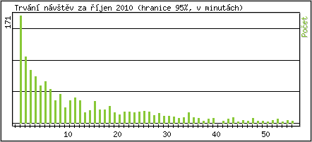 Statistika po hodinách