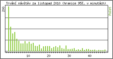 Statistika po hodinách