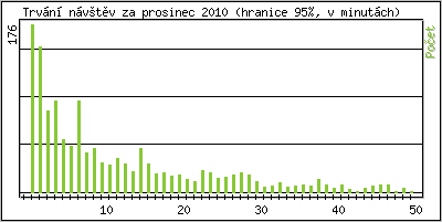 Statistika po hodinách