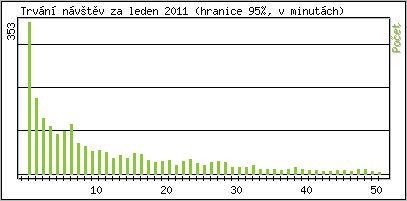 Statistika po hodinách
