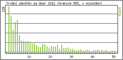 Statistika po hodinách