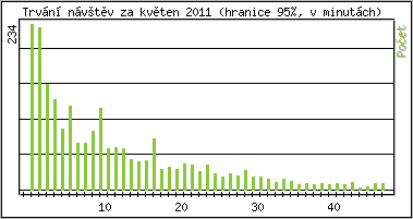 Statistika po hodinách