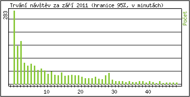 Statistika po hodinách