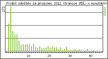 Statistika po hodinách