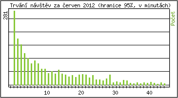 Statistika po hodinách