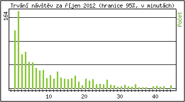 Statistika po hodinách