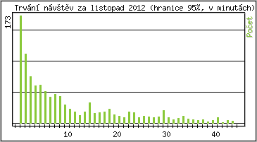 Statistika po hodinách