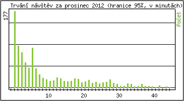 Statistika po hodinách