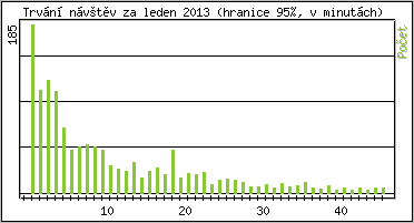 Statistika po hodinách