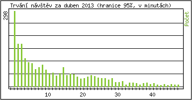 Statistika po hodinách
