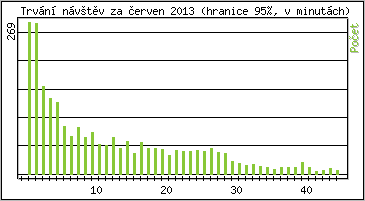 Statistika po hodinách
