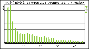 Statistika po hodinách