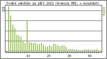 Statistika po hodinách