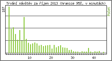 Statistika po hodinách