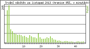 Statistika po hodinách