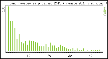 Statistika po hodinách