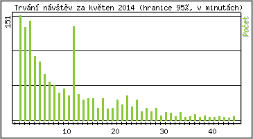 Statistika po hodinách