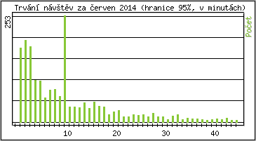 Statistika po hodinách