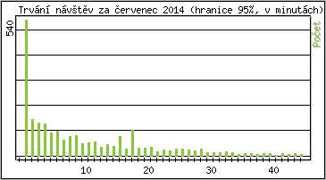Statistika po hodinách