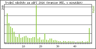 Statistika po hodinách