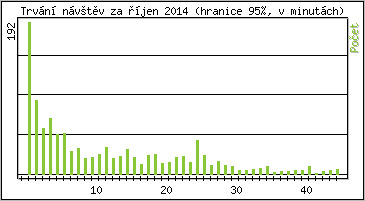 Statistika po hodinách