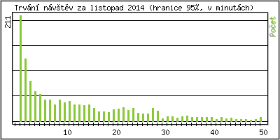 Statistika po hodinách