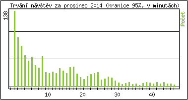 Statistika po hodinách