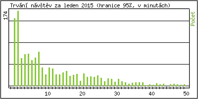 Statistika po hodinách