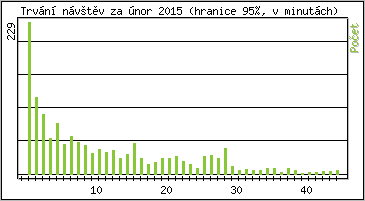 Statistika po hodinách