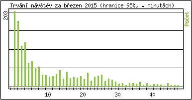 Statistika po hodinách