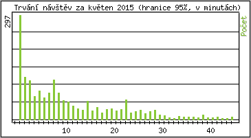 Statistika po hodinách