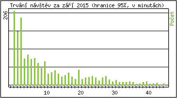 Statistika po hodinách