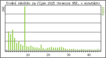 Statistika po hodinách