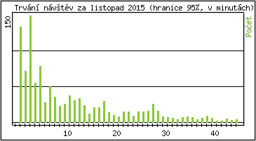 Statistika po hodinách