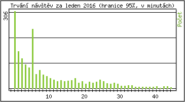 Statistika po hodinách