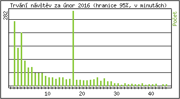 Statistika po hodinách