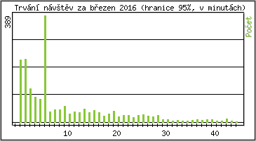 Statistika po hodinách