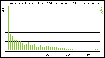 Statistika po hodinách