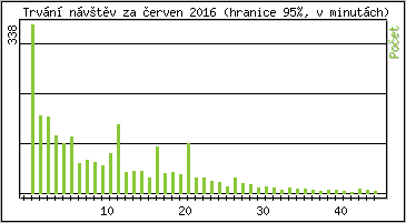 Statistika po hodinách