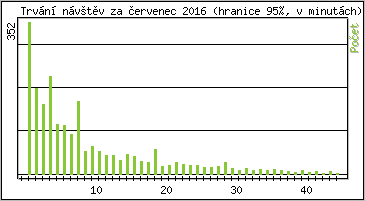 Statistika po hodinách