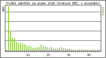 Statistika po hodinách
