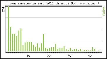 Statistika po hodinách